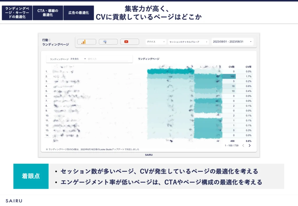 図版:4.集客力が高くCVに貢献しているページはどこか。着眼点は、セッション数が多いページ、CVが発生しているページの最適化を考える、エンゲージメント率が低いページはCTAやページ構成の最適化を考える