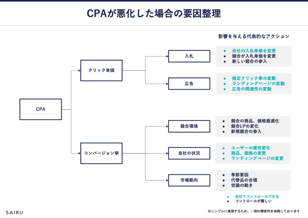 図版:CPAが悪化した場合の要因整理の方法をツリー図で解説している