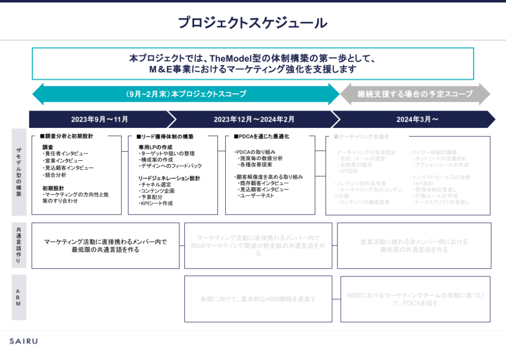 図版:プロジェクトのスケジュール全容を表したスライド