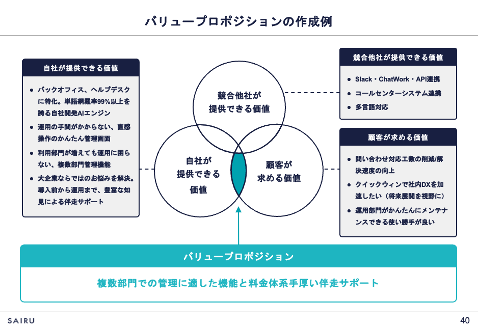 画像:バリュープロポジション